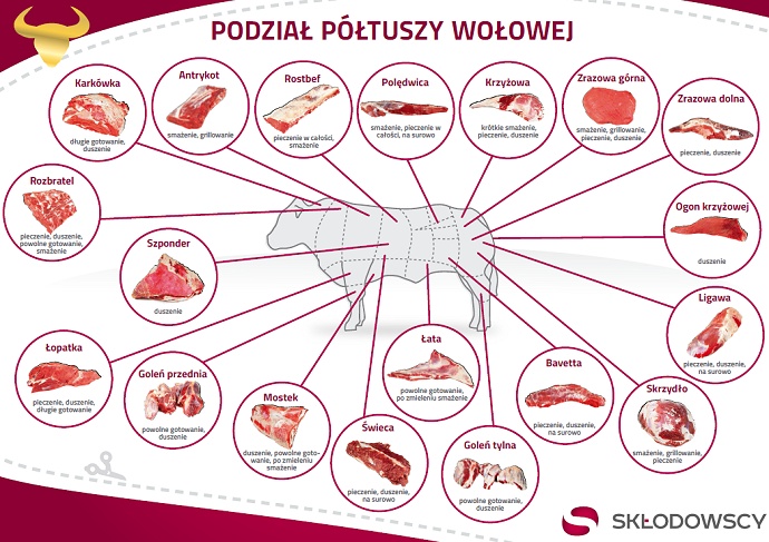 Mięso wołowe bio - podział